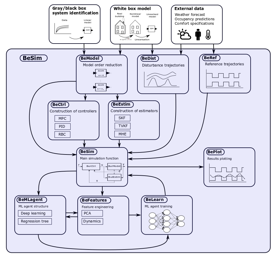 BuiSim structure